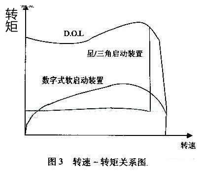 最大程度減小齒輪箱、傳送帶、軸承等傳動(dòng)裝置上的應(yīng)力；減少水沖擊（水錘）效應(yīng)；降低維護(hù)成本；縮短停工時(shí)間