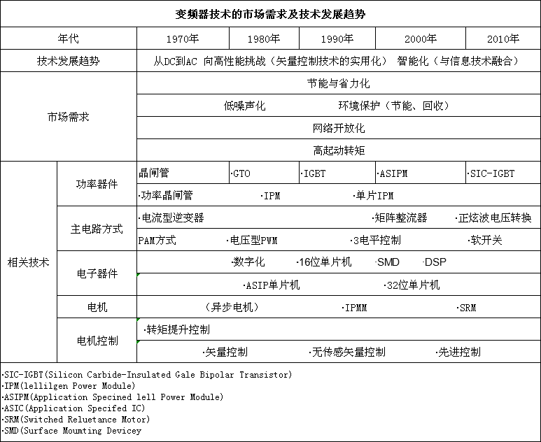 變頻器技術(shù)的市場需求及技術(shù)發(fā)展趨勢(圖1)