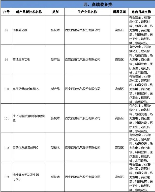 《西安工業(yè)新產(chǎn)品新技術(shù)推廣應(yīng)用指導(dǎo)目錄》發(fā)布-西馳電氣名列其中(圖2)