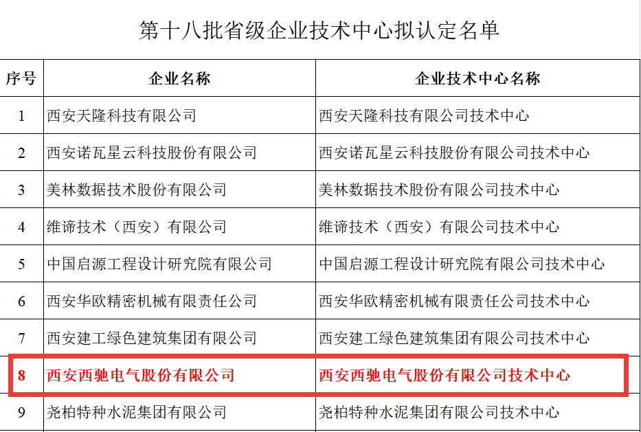 喜報(bào)！西馳電氣獲評(píng)省級(jí)企業(yè)技術(shù)中心(圖2)