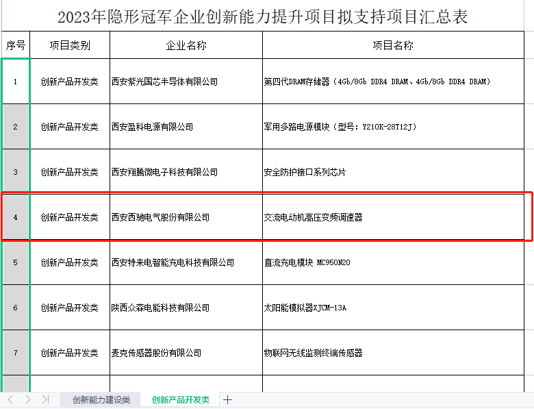 再獲冠軍！西馳電氣獲批陜西省隱形冠軍企業(yè)創(chuàng)新能力提升項(xiàng)目(圖2)